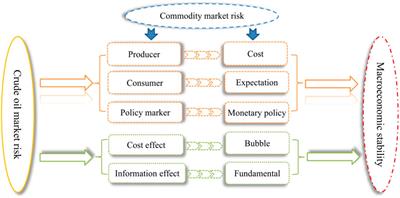 Identifying the Asymmetric Channel of Crude Oil Risk Pass-Through to Macro Economy: Based on Crude Oil Attributes